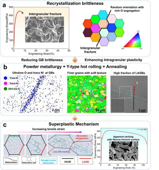打破鉬材料再結(jié)晶脆性瓶頸，助力難熔金屬行業(yè)創(chuàng)新發(fā)展—有研工研院難熔金屬強(qiáng)韌化研究取得重要突破