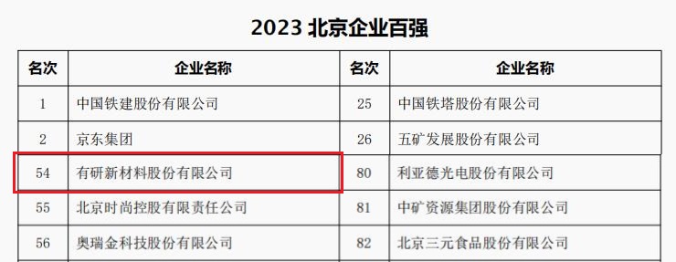 中國有研所屬3家公司榮登“2023北京企業(yè)百強(qiáng)”四大榜單