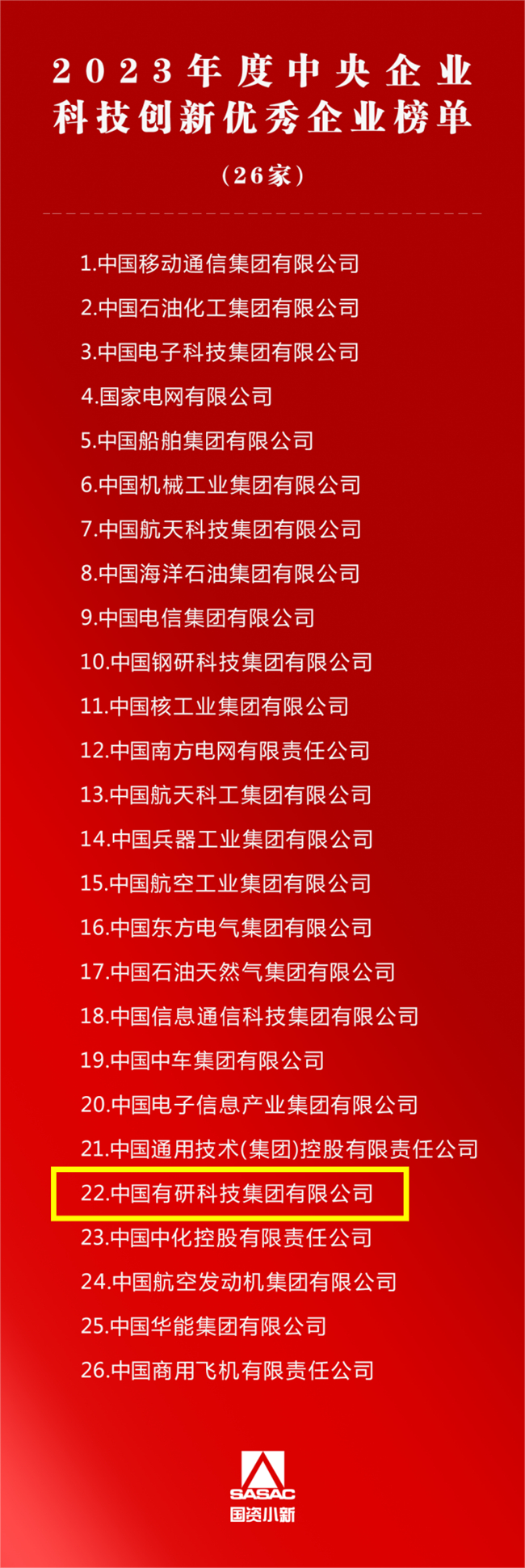 中國有研獲評2023年度中央企業(yè)科技創(chuàng)新優(yōu)秀企業(yè)