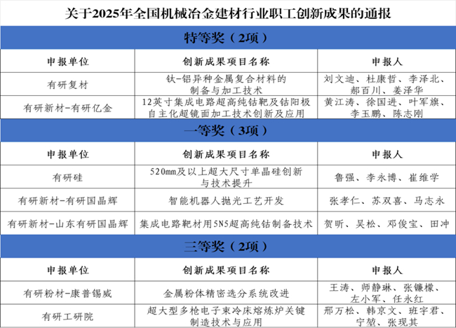 喜報(bào)！中國有研一批職工創(chuàng)新成果榮獲2025年全國機(jī)械冶金建材行業(yè)職工創(chuàng)新成果獎(jiǎng)